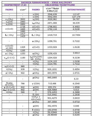 kwas_malonowy_tabela_raman
