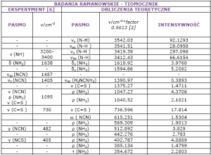 tabela_tiomocznik_raman2